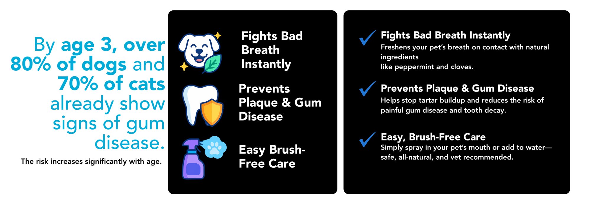 By age 3, over 80% of dogs and 70% of cats show signs of gum disease — Total Oral Care spray